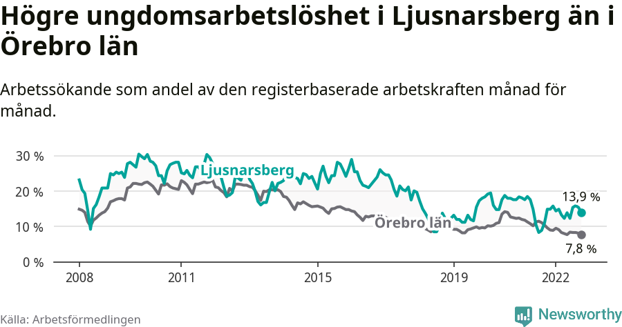 Graf: Arbetslöshet bland unga i Ljusnarsbergs kommun och Örebro län