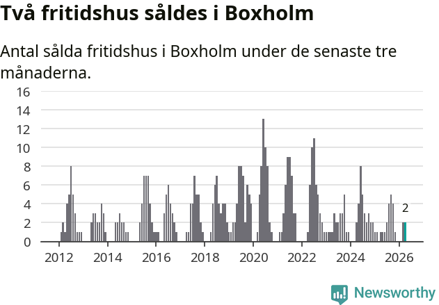 Graf: Antal sålda fritidshus i Boxholms kommun