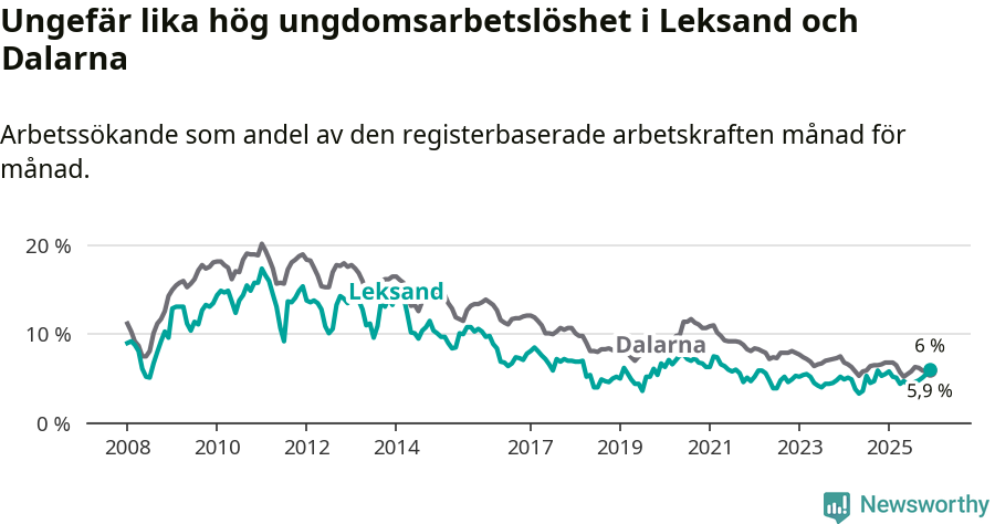 Graf: Arbetslöshet bland unga i Leksands kommun och Dalarnas län
