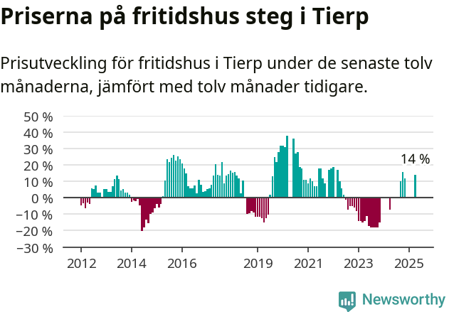 Graf: Prisutveckling för fritidshus i Tierps kommun