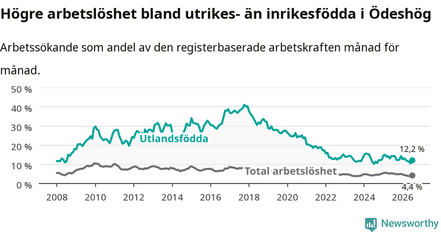Graf: Skillnad i arbetslöshet mellan utrikesfödda och hela befolkningen i Ödeshögs kommun