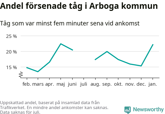 Graf över andel försenade tåg per månad