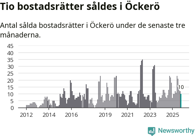 Graf: Antal sålda bostadsrätter i Öckerö kommun