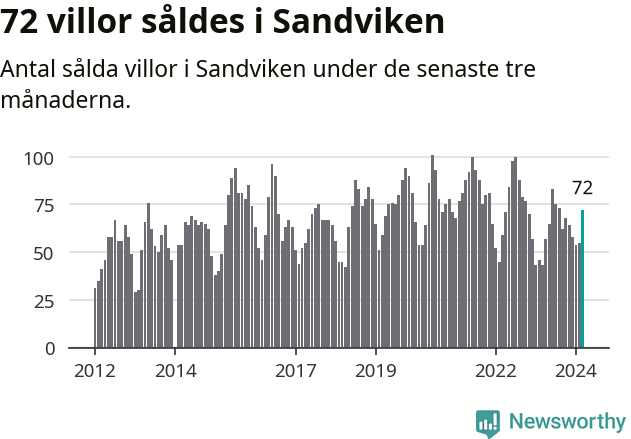 Graf: Antal sålda villor i Sandvikens kommun