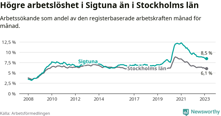 Graf: Arbetslöshet i Sigtuna kommun och Stockholms län