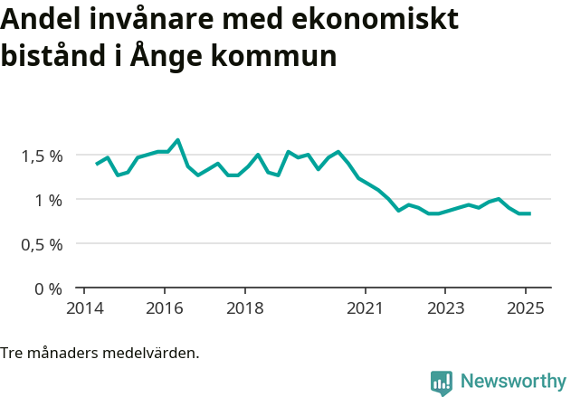 Graf över andelen biståndstagare per tremånadersperiod