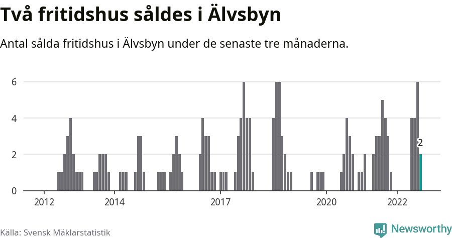 Graf: Antal sålda fritidshus i Älvsbyns kommun