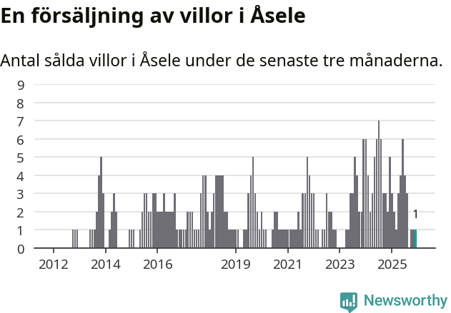 Graf: Antal sålda villor i Åsele kommun