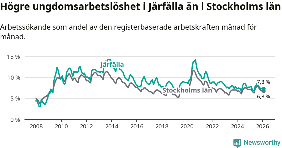 Graf: Arbetslöshet bland unga i Järfälla kommun och Stockholms län