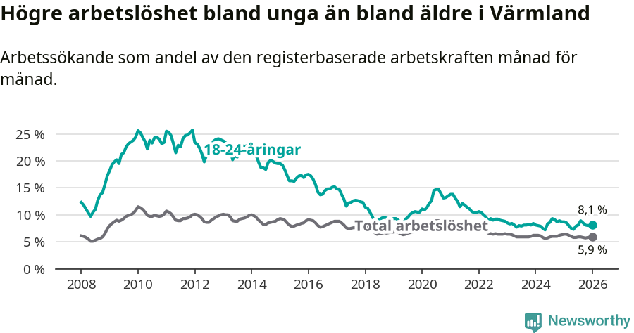 Graf: Skillnad i arbetslöshet mellan unga och hela befolkningen i Värmlands län