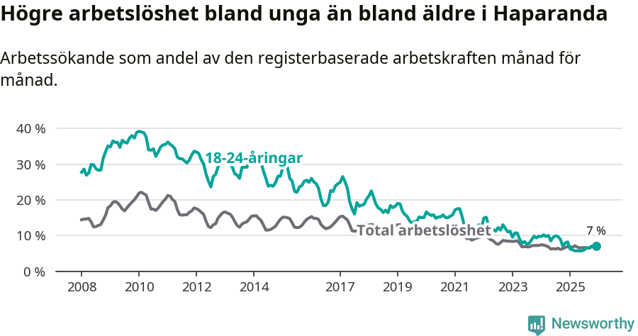 Graf: Skillnad i arbetslöshet mellan unga och hela befolkningen i Haparanda kommun