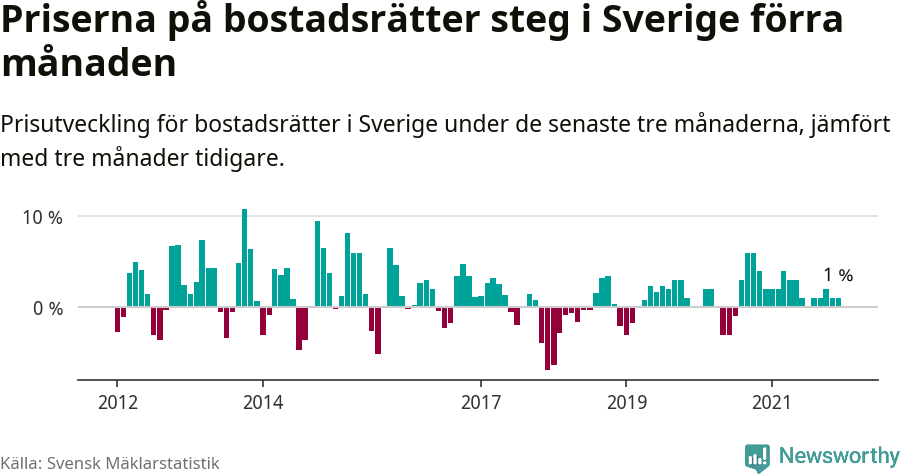 Graf: Prisutveckling för bostadsrätter i Sverige