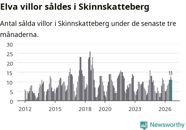 Graf: Antal sålda villor i Skinnskattebergs kommun