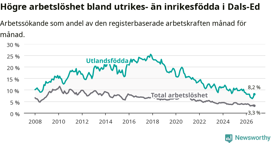 Graf: Skillnad i arbetslöshet mellan utrikesfödda och hela befolkningen i Dals-Eds kommun