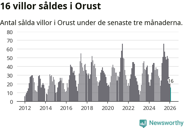 Graf: Antal sålda villor i Orusts kommun