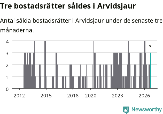 Graf: Antal sålda bostadsrätter i Arvidsjaurs kommun