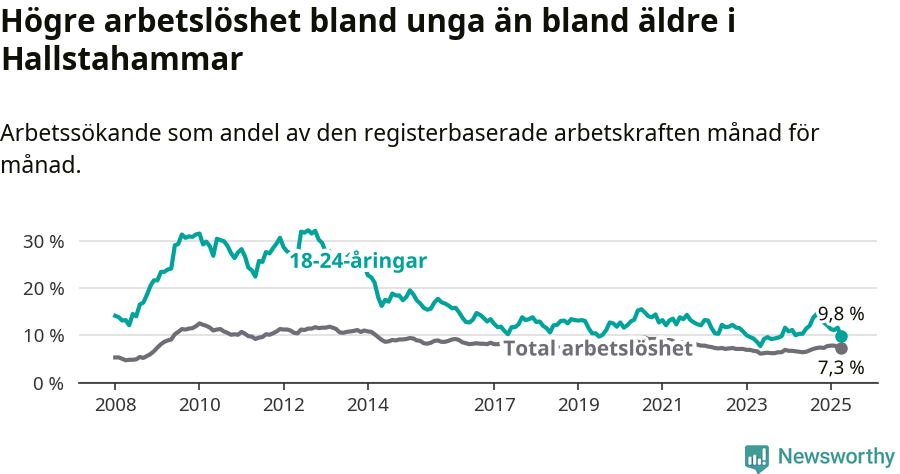 Graf: Skillnad i arbetslöshet mellan unga och hela befolkningen i Hallstahammars kommun