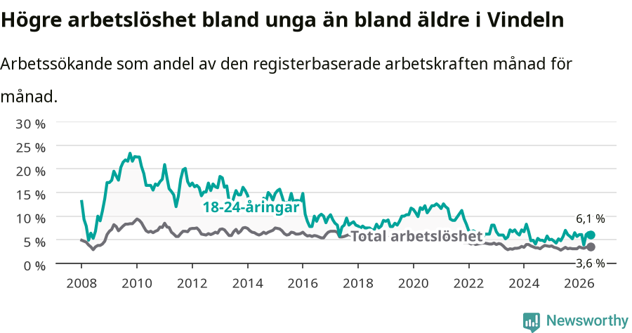 Graf: Skillnad i arbetslöshet mellan unga och hela befolkningen i Vindelns kommun