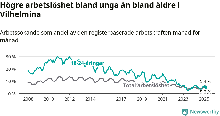 Graf: Skillnad i arbetslöshet mellan unga och hela befolkningen i Vilhelmina kommun