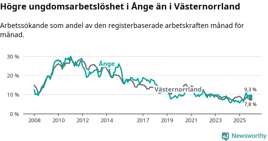 Graf: Arbetslöshet bland unga i Ånge kommun och Västernorrlands län