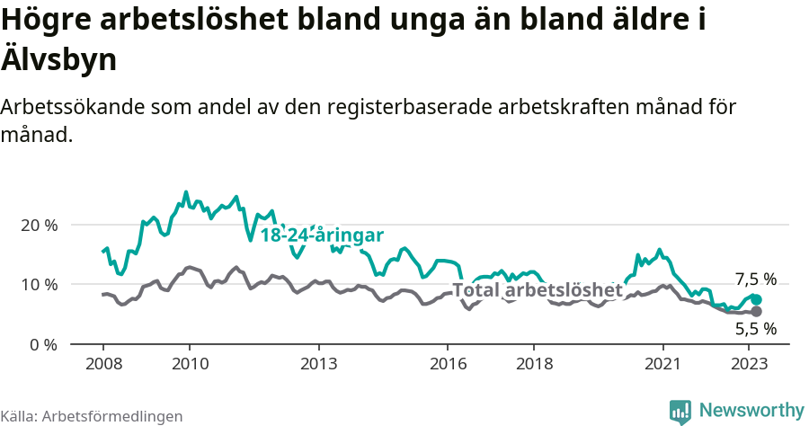 Graf: Skillnad i arbetslöshet mellan unga och hela befolkningen i Älvsbyns kommun