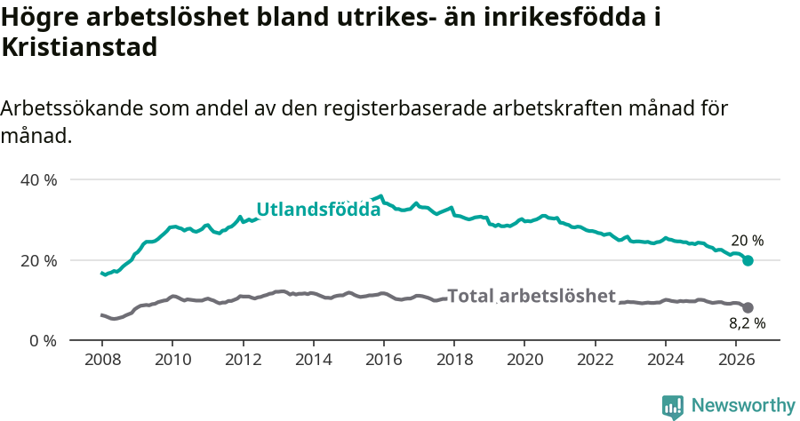 Graf: Skillnad i arbetslöshet mellan utrikesfödda och hela befolkningen i Kristianstads kommun