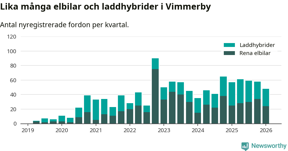 Graf: Antal nya laddhybrider och elbilar över tid