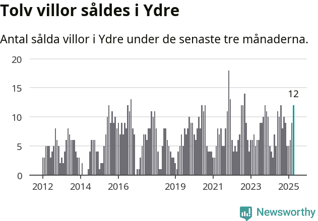 Graf: Antal sålda villor i Ydre kommun