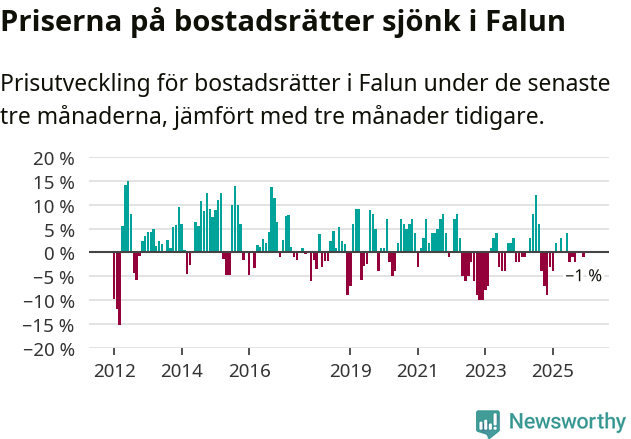 Graf: Prisutveckling för bostadsrätter i Falu kommun