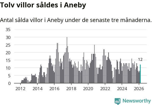 Graf: Antal sålda villor i Aneby kommun