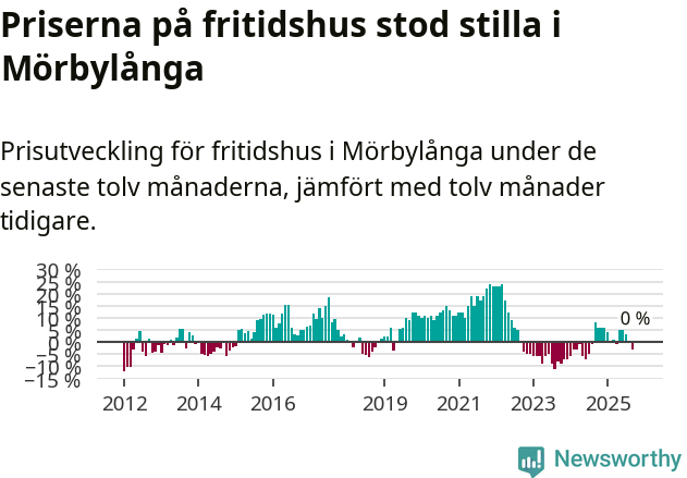 Graf: Prisutveckling för fritidshus i Mörbylånga kommun