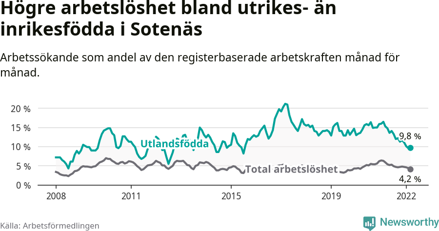 Graf: Skillnad i arbetslöshet mellan utrikesfödda och hela befolkningen i Sotenäs kommun