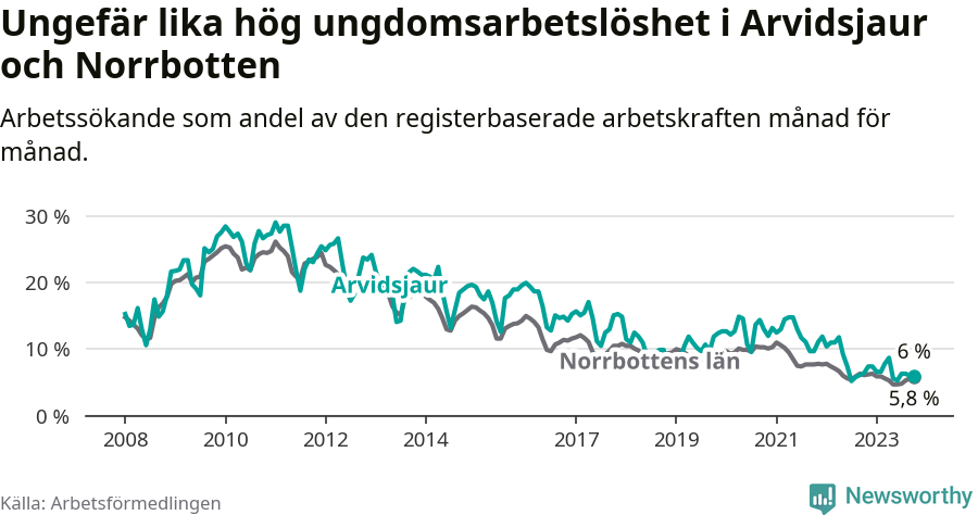 Graf: Arbetslöshet bland unga i Arvidsjaurs kommun och Norrbottens län