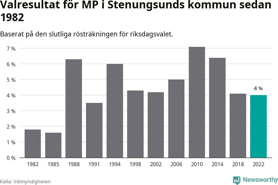 Miljöpartiets resultat över tid