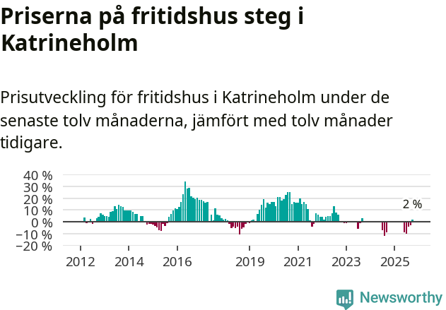 Graf: Prisutveckling för fritidshus i Katrineholms kommun