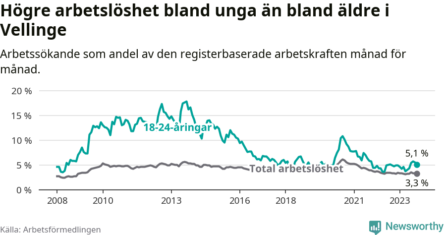 Graf: Skillnad i arbetslöshet mellan unga och hela befolkningen i Vellinge kommun