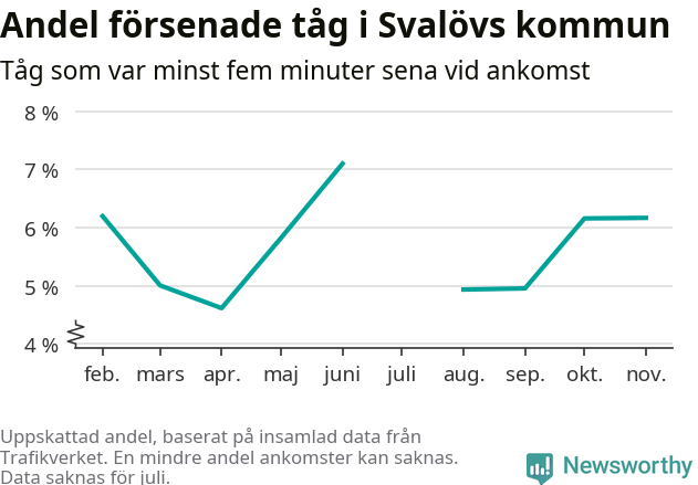 Graf över andel försenade tåg per månad