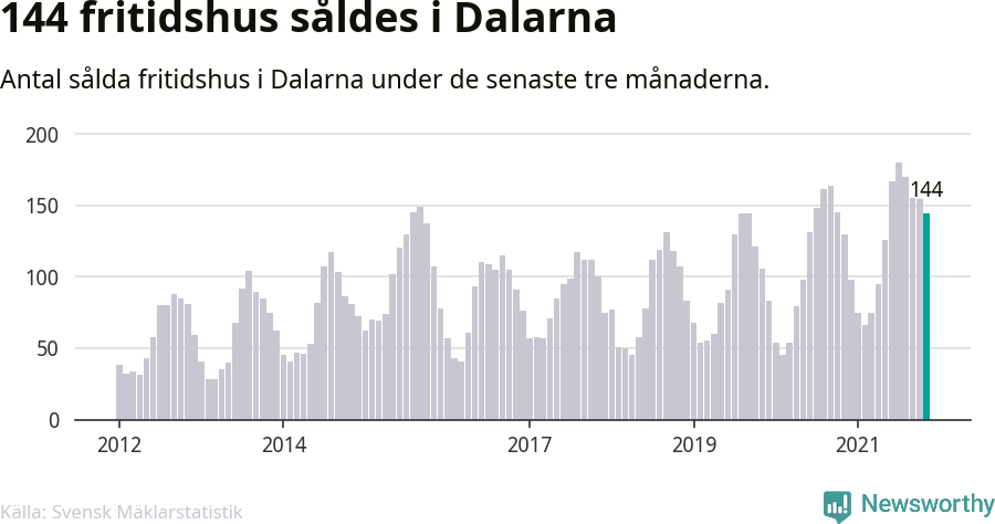 Graf: Antal sålda fritidshus i Dalarnas län