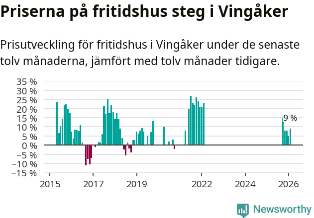 Graf: Prisutveckling för fritidshus i Vingåkers kommun