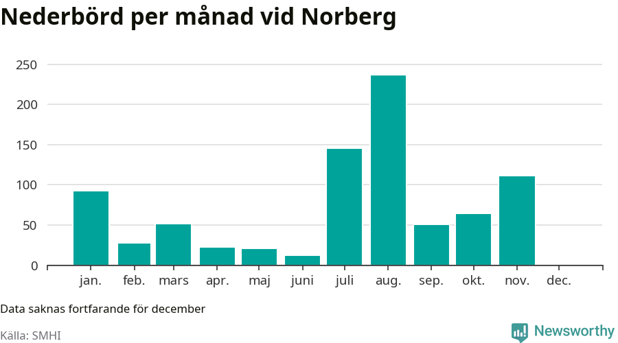 Diagram som visar total nederbörd, månad för månad.