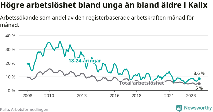 Graf: Skillnad i arbetslöshet mellan unga och hela befolkningen i Kalix kommun