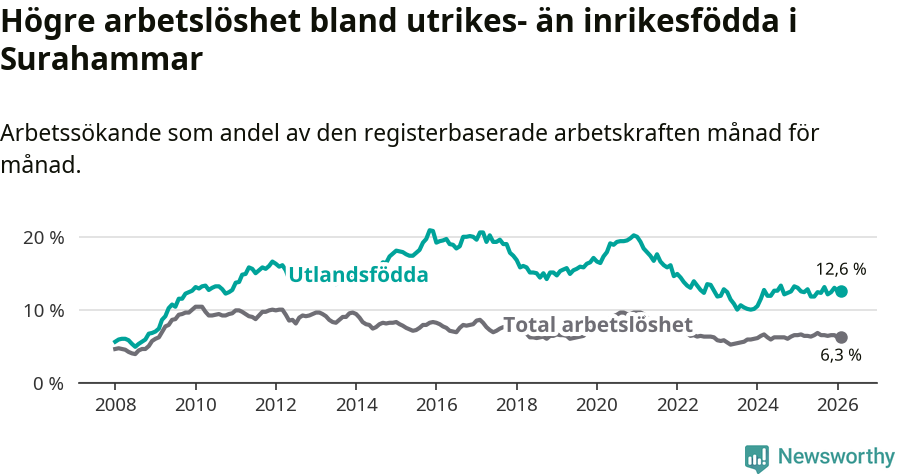 Graf: Skillnad i arbetslöshet mellan utrikesfödda och hela befolkningen i Surahammars kommun