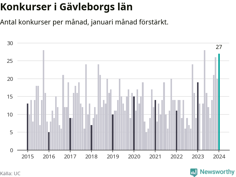 Graf: Antal konkurser per månad i Gävleborgs län