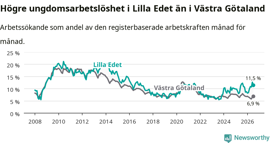 Graf: Arbetslöshet bland unga i Lilla Edets kommun och Västra Götalands län