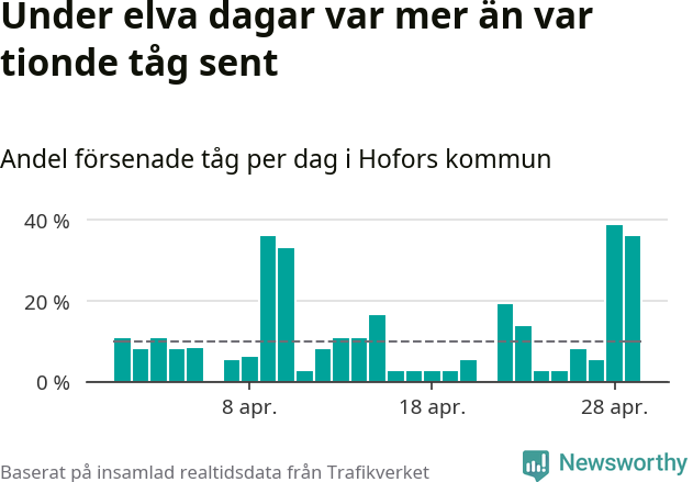Stapeldiagram över andel försenade tåg per dag