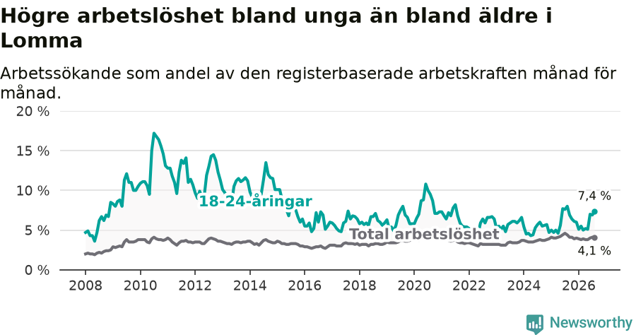 Graf: Skillnad i arbetslöshet mellan unga och hela befolkningen i Lomma kommun
