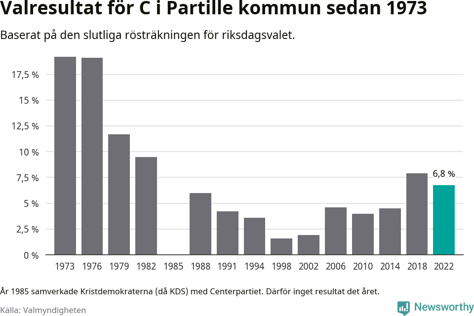 Centerpartiets resultat över tid