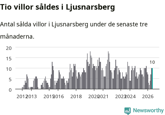 Graf: Antal sålda villor i Ljusnarsbergs kommun