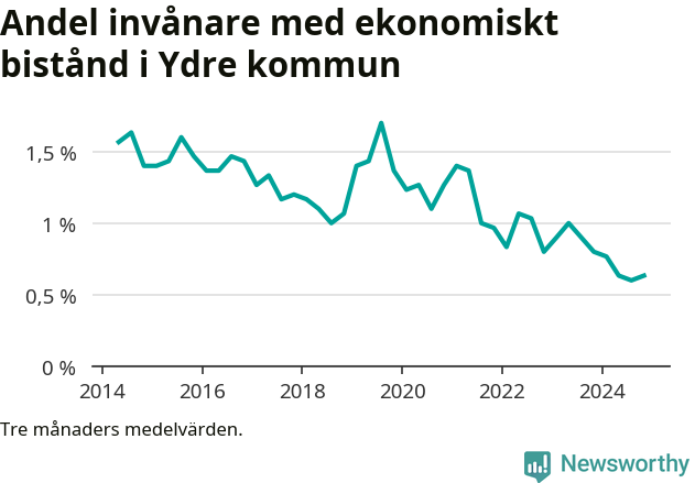 Graf över andelen biståndstagare per tremånadersperiod