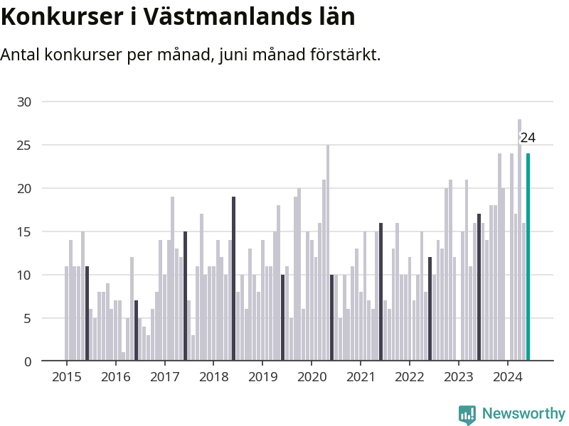 Graf: Antal konkurser per månad i Västmanlands län